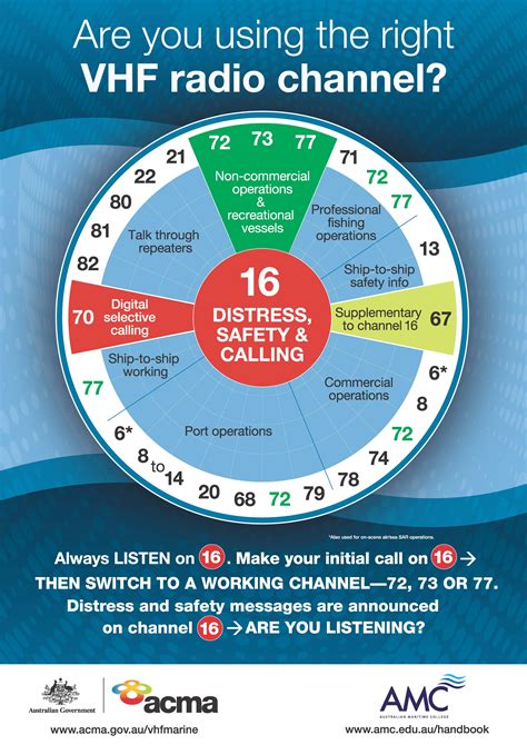 which vdf chanel is used in case of emergencies|how to use vhf channel 16.